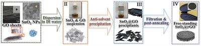 Free-Standing SnO2@rGO Anode via the Anti-solvent-assisted Precipitation for Superior Lithium Storage Performance